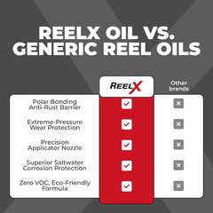 Reelx Fishing Reel Lubricant, Extreme-Pressure Anti-Corrosion Oil for Bearings,