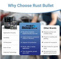 RUST BULLET Automotive Rust Inhibitor–UV Resistant, Premixed Metallic Gray Paint